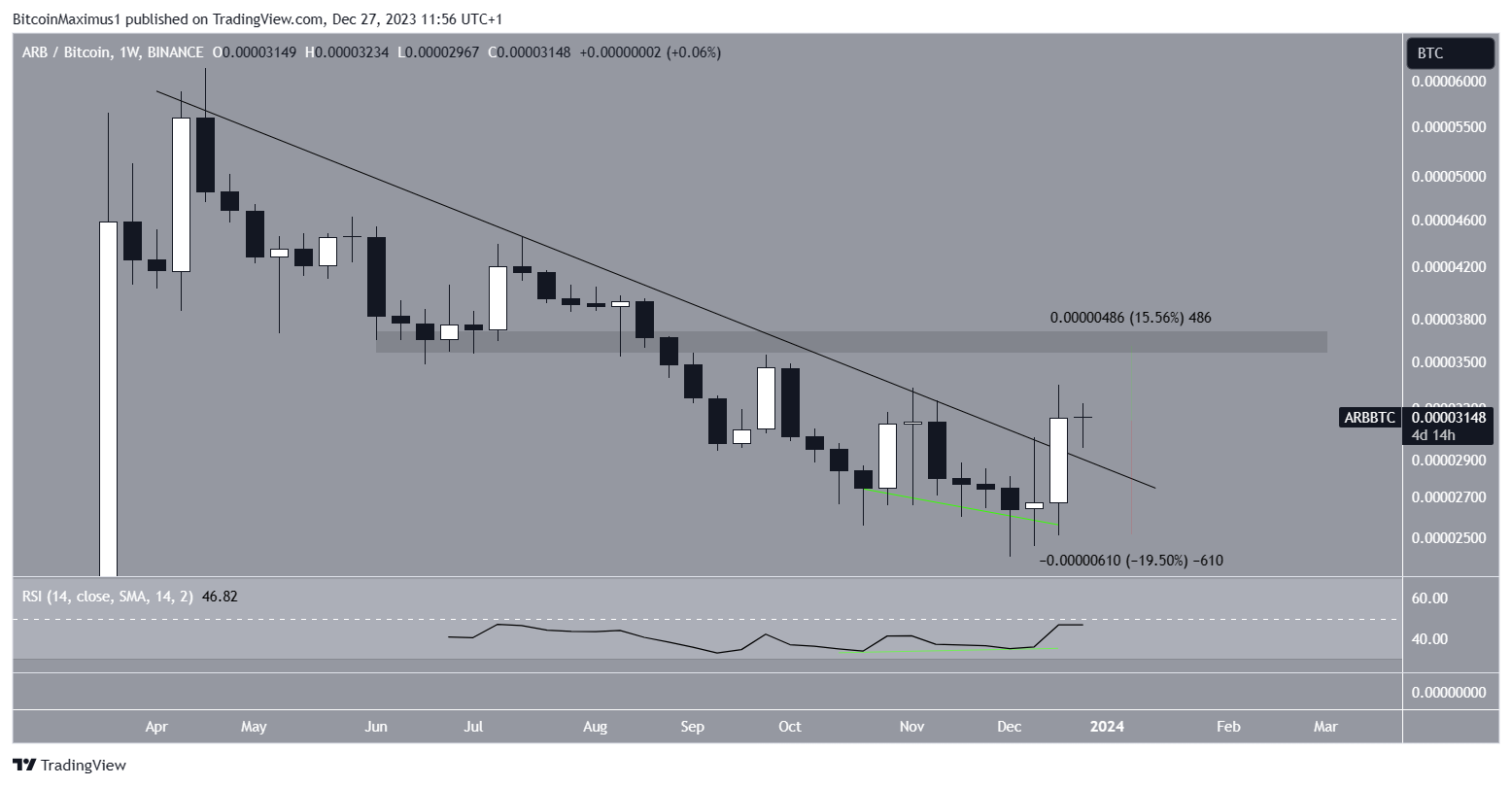 Arbitrum (ARB) Price Movement