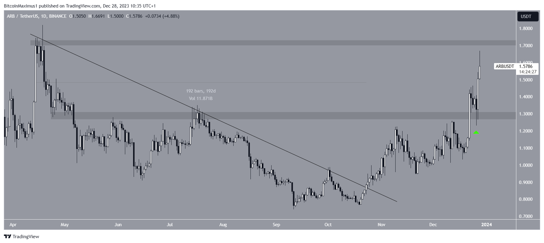 Arbitrum (ARB) Price Breakout