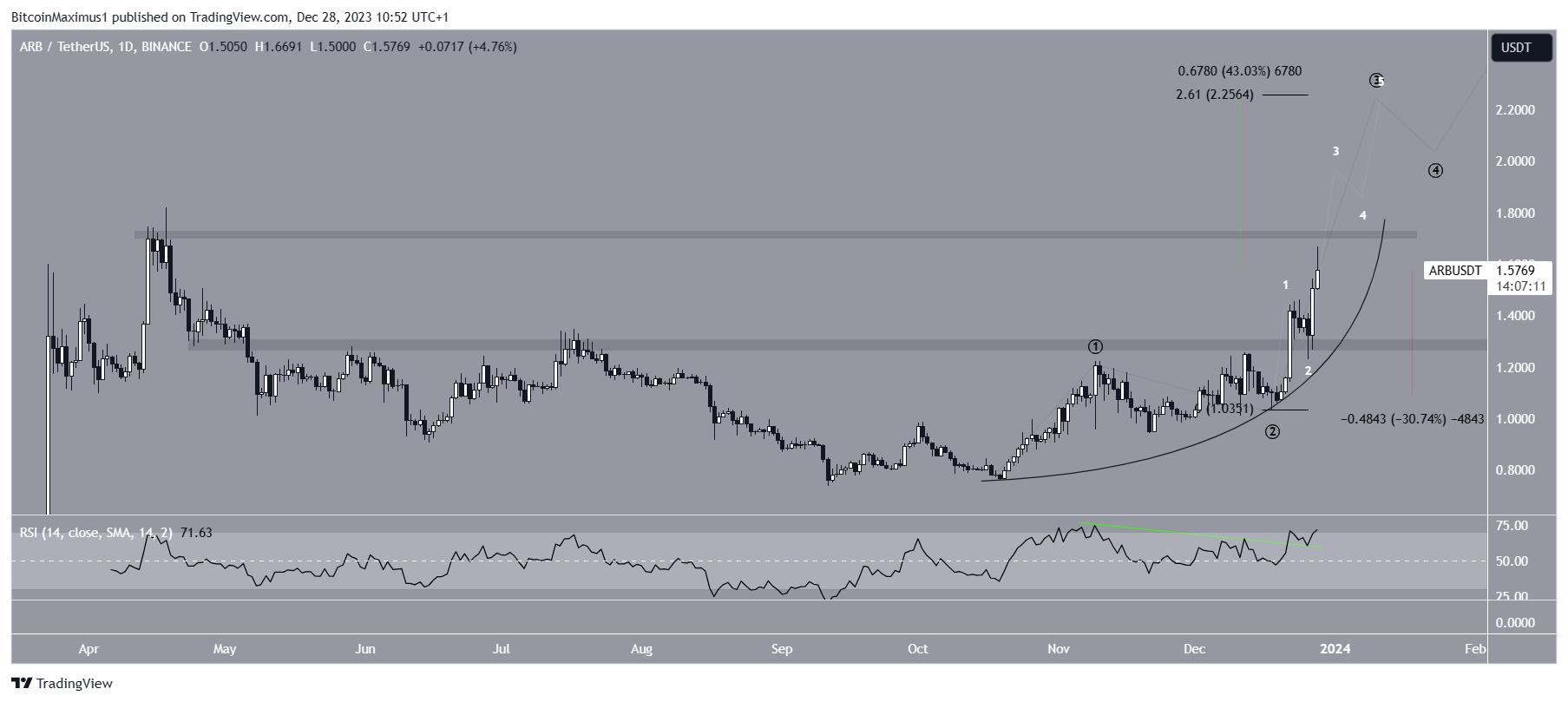 Arbitrum (ARB) Price Movement