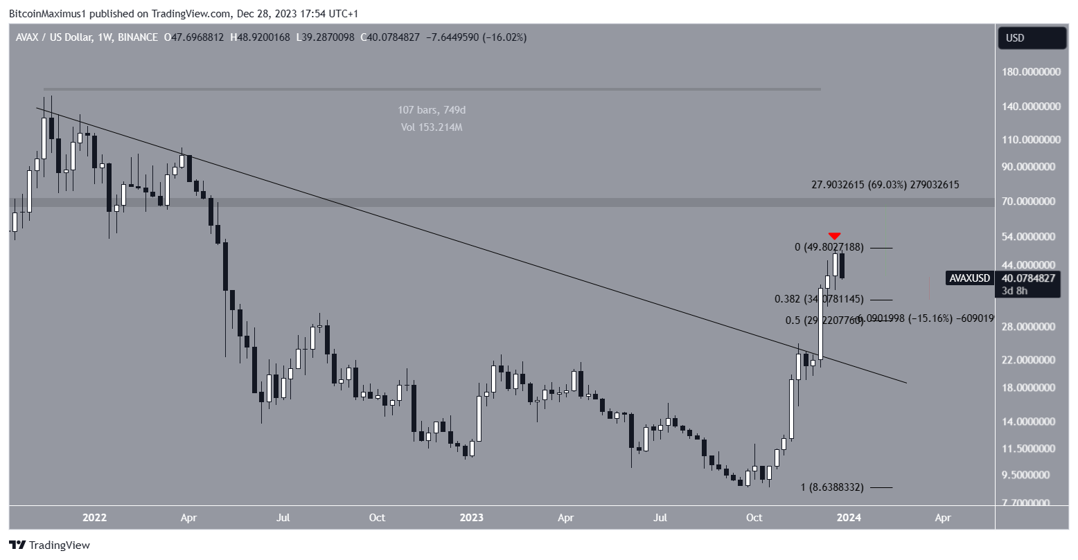 Avalanche (AVAX) Price Movement