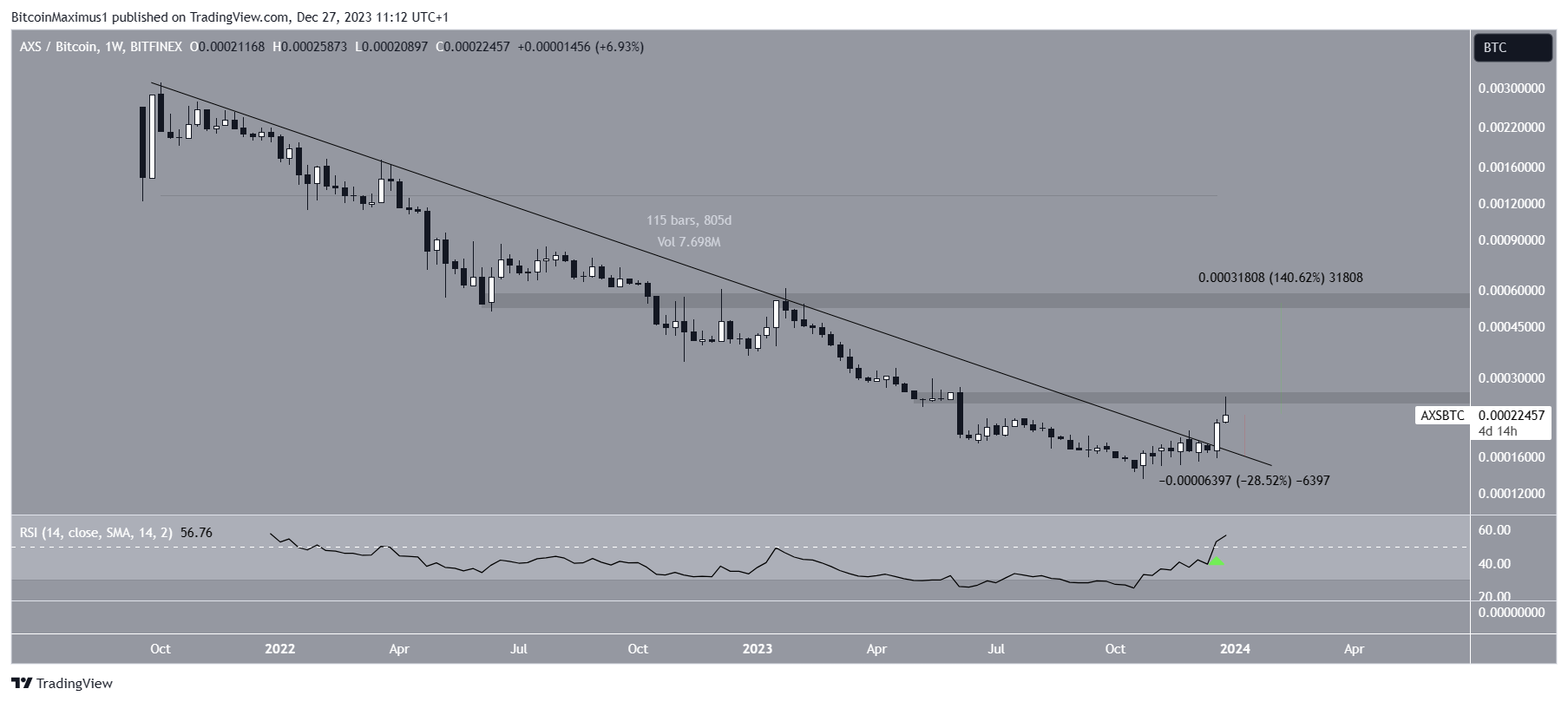 Axie Infinity (AXS) Price Breakout