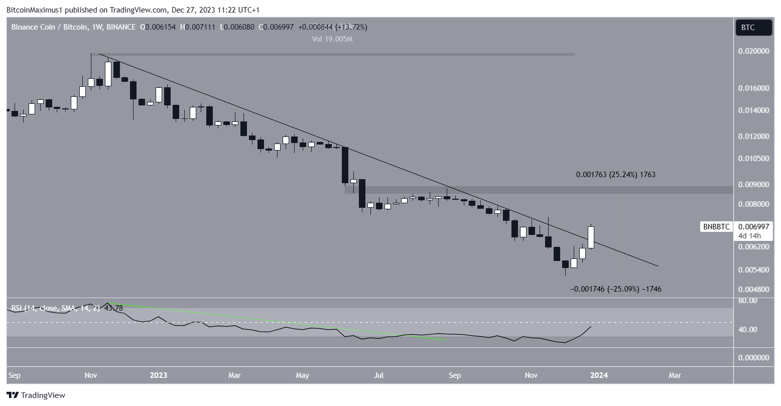 BNB Price Breakout