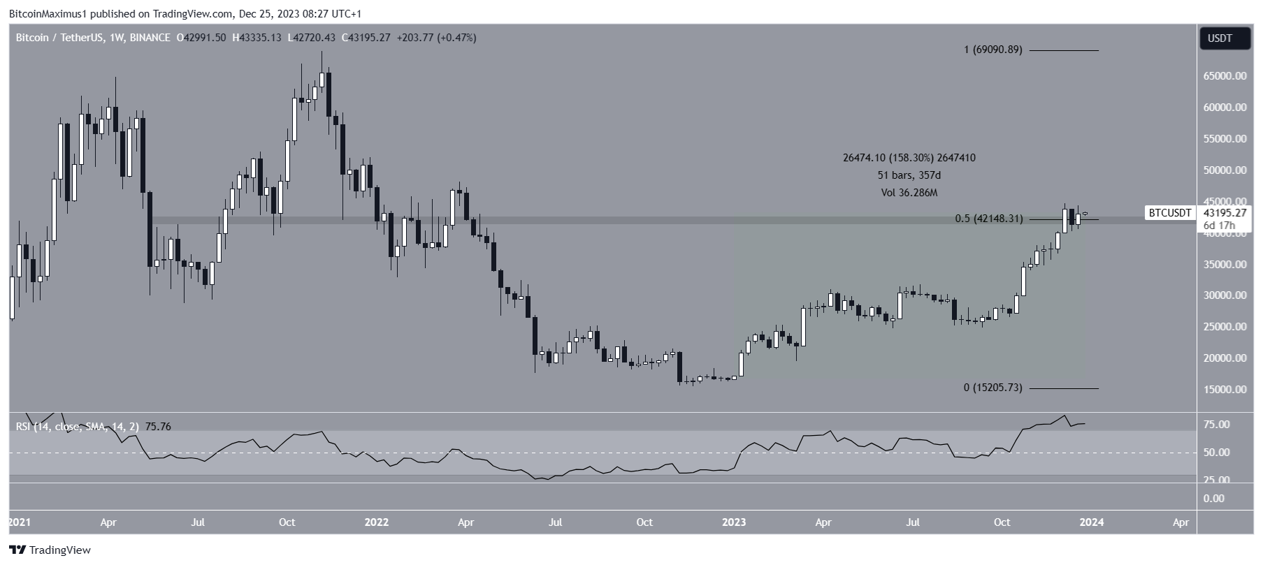 Bitcoin (BTC) Price Movement