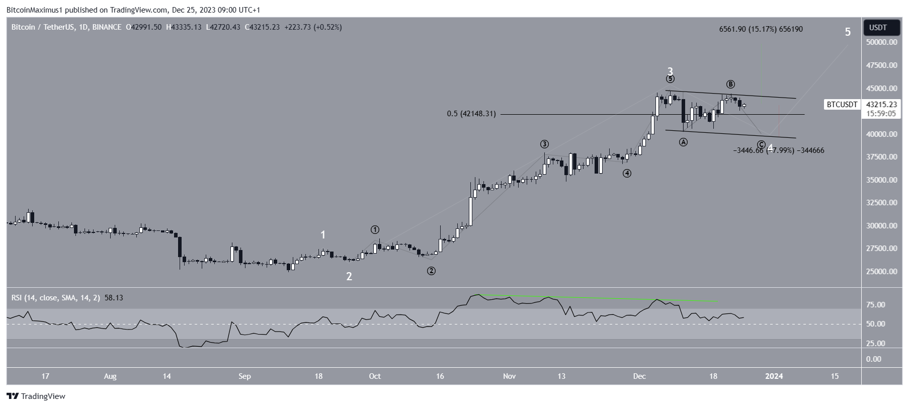 Bitcoin (BTC) Price Count