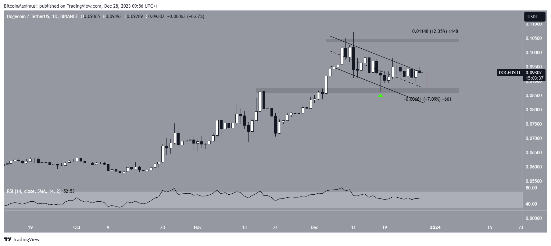 Dogecoin (DOGE) Price Movement