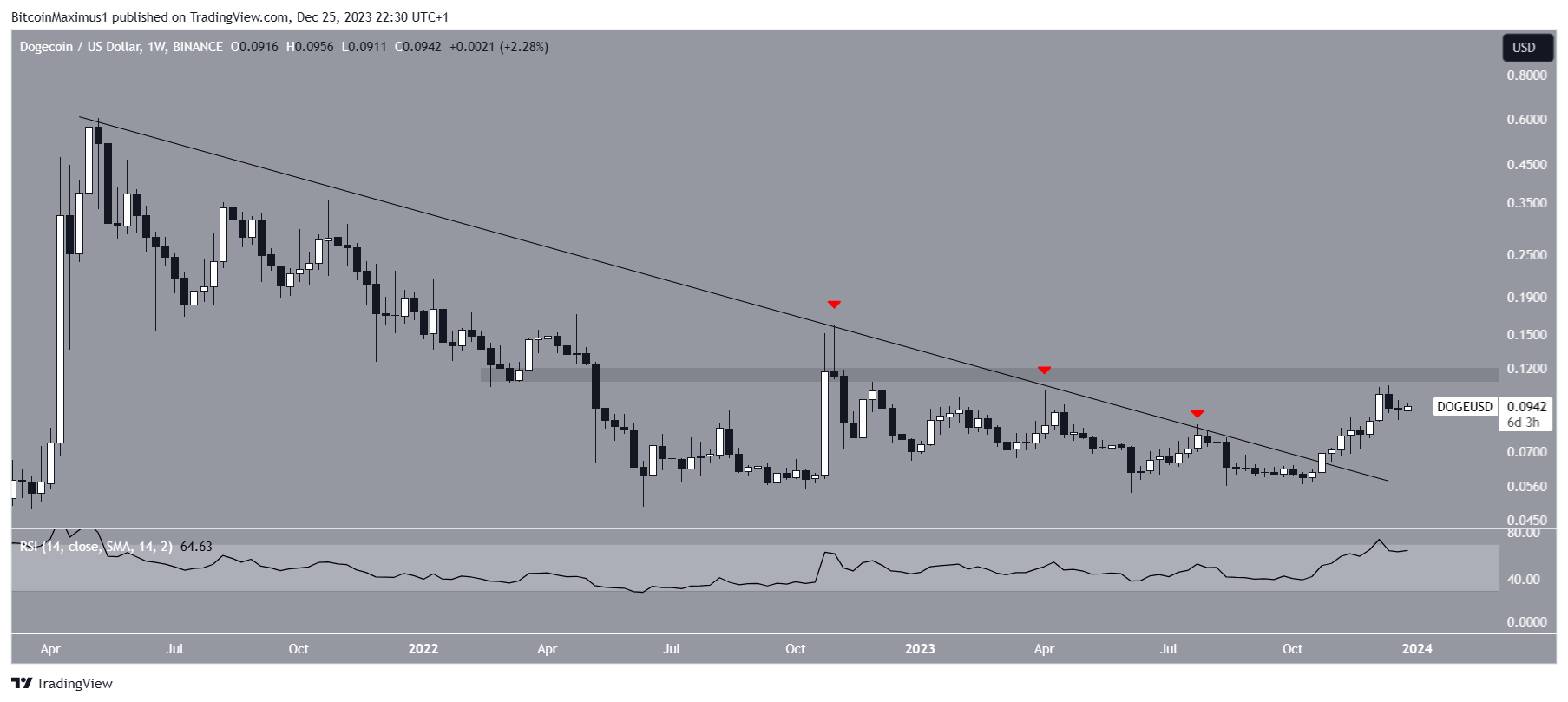 Dogecoin (DOGE) Price Breakout