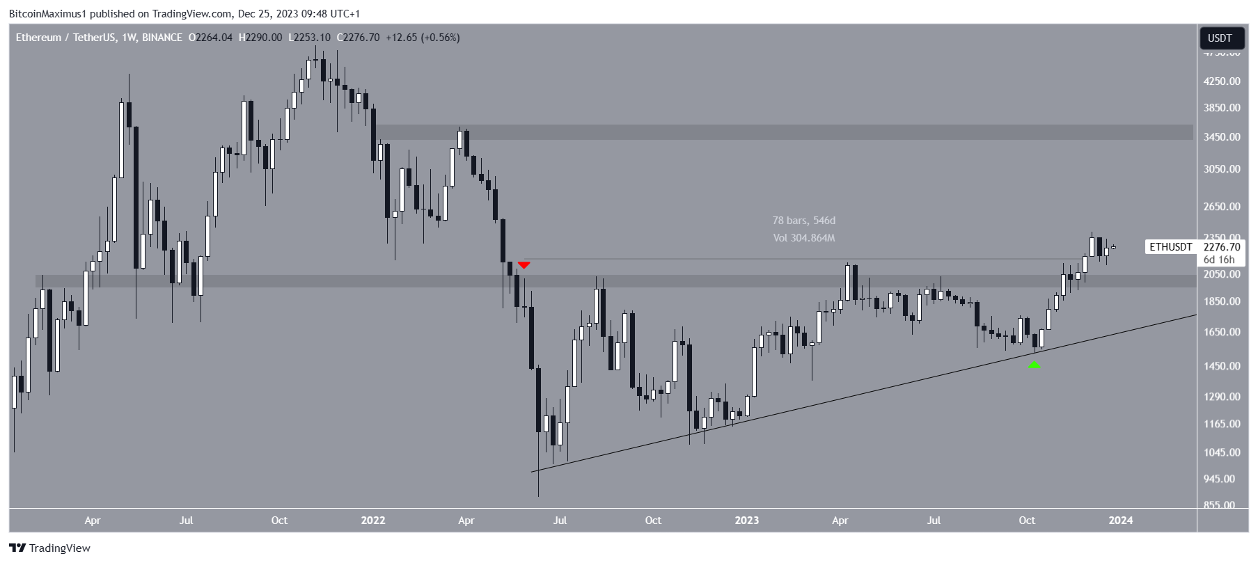 Ethereum (ETH) Price Movement