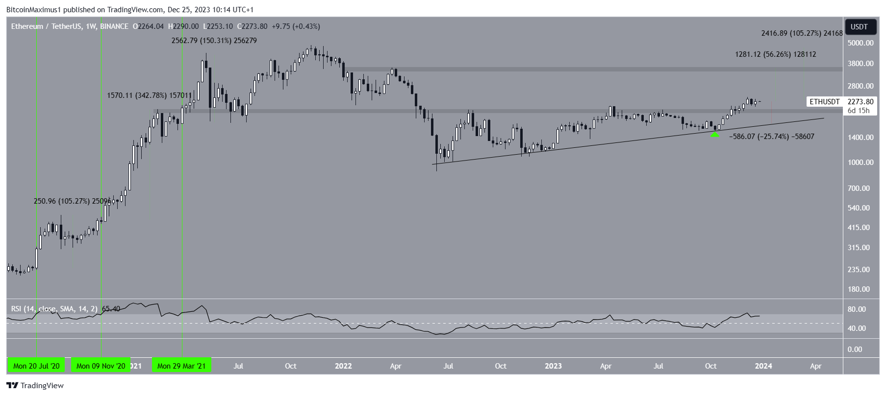 Ethereum (ETH) RSI Movement