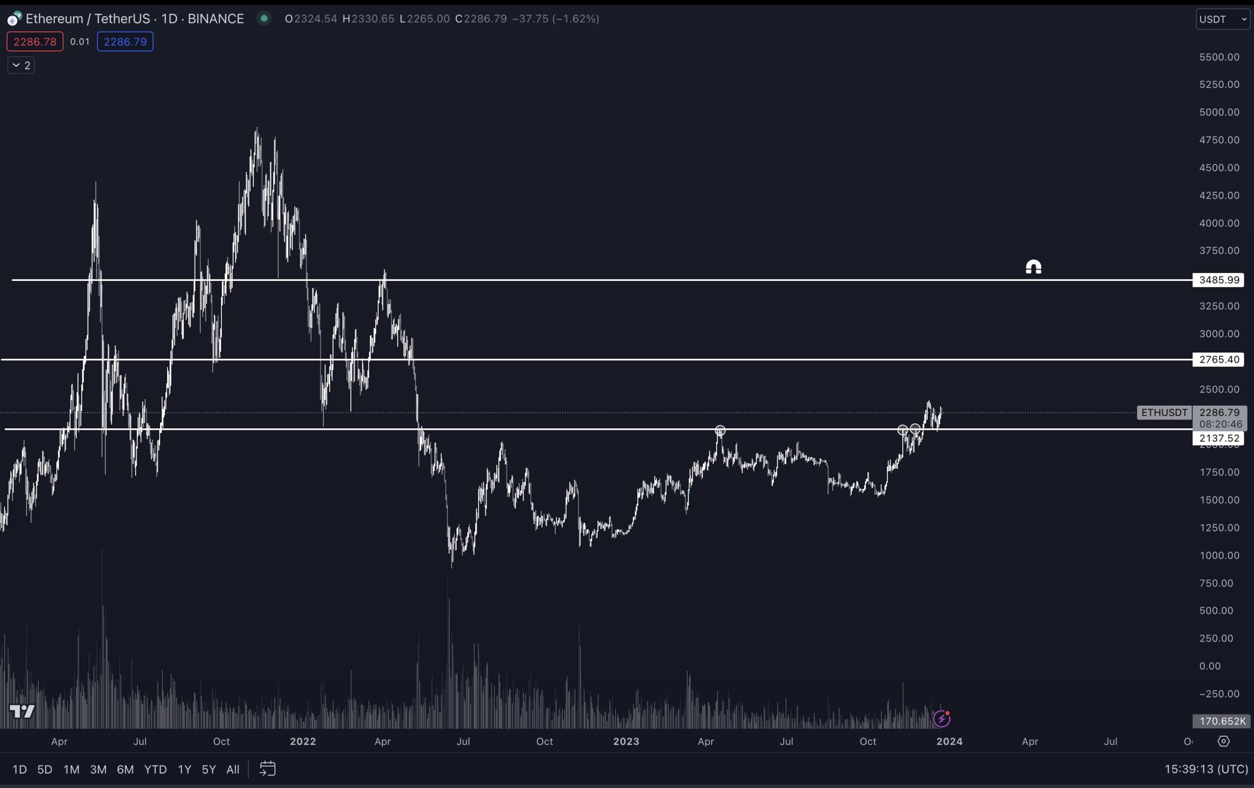 Ethereum (ETH) Price Movement