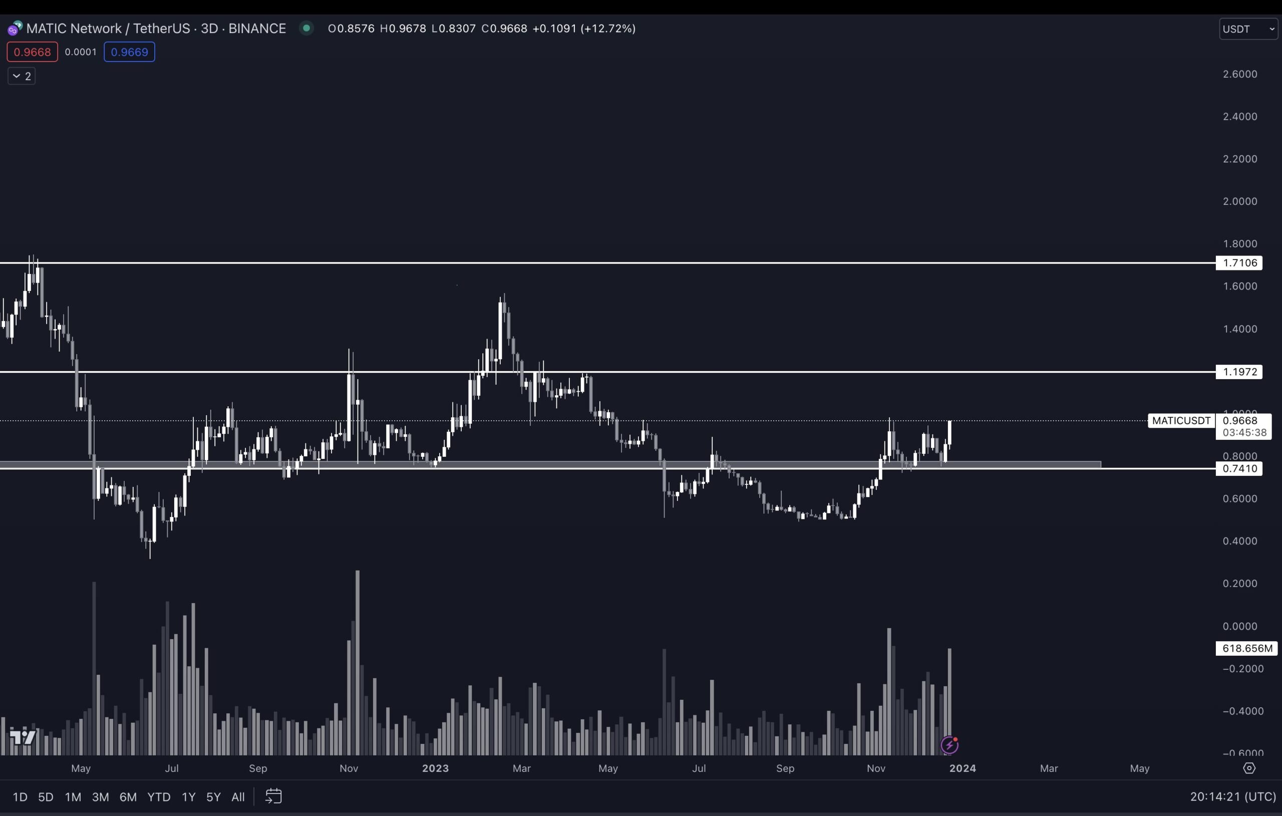 Polygon (MATIC) Price Movement