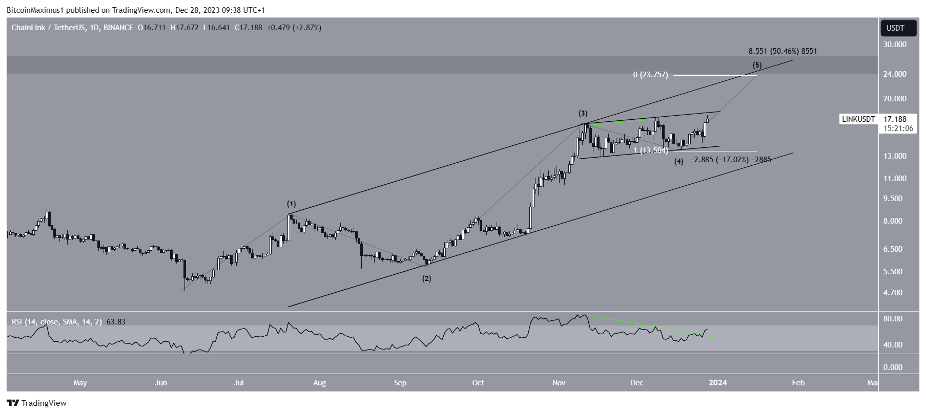 LINK Price Prediction