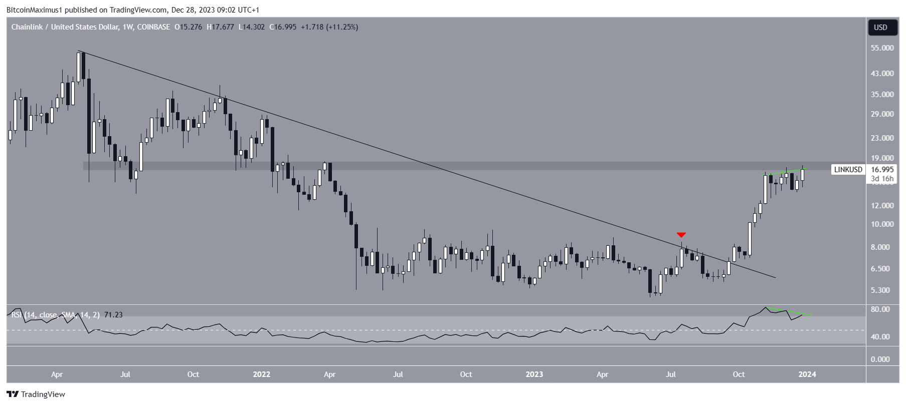 Chainlik (LINK) Upward Movement