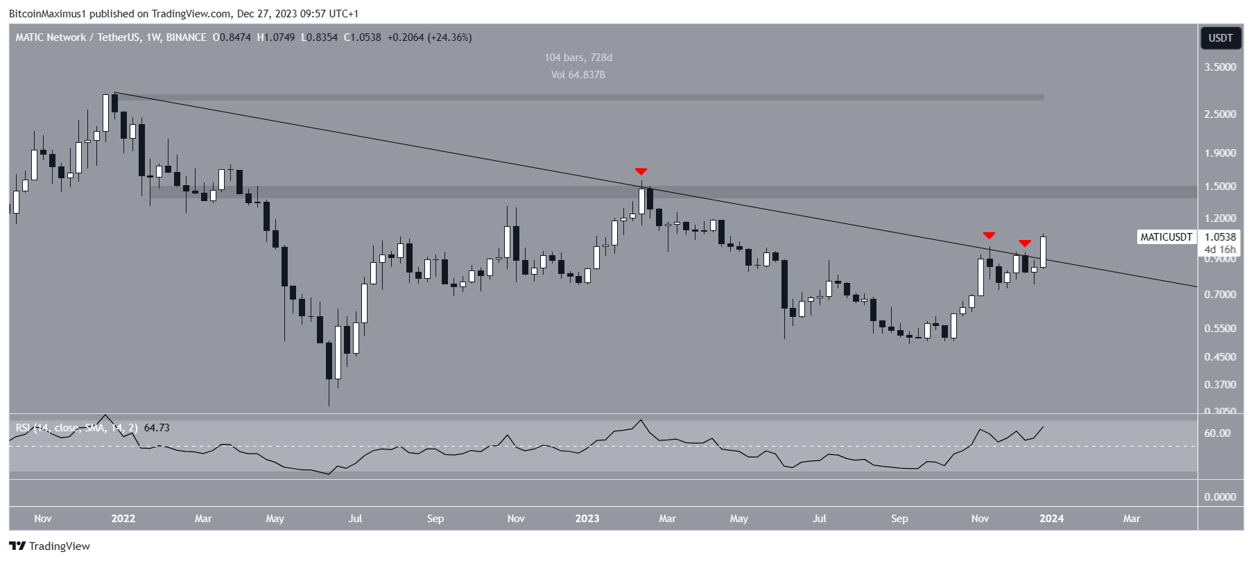 Polygon (MATIC) Price Movement