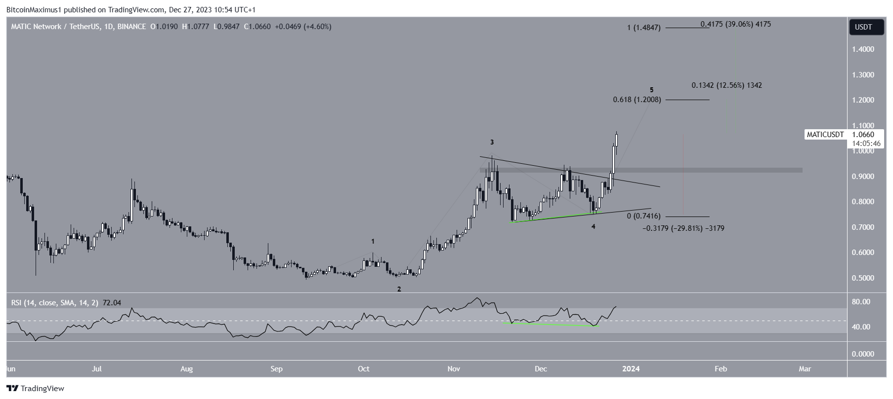 Polygon (MATIC) Price Prediction