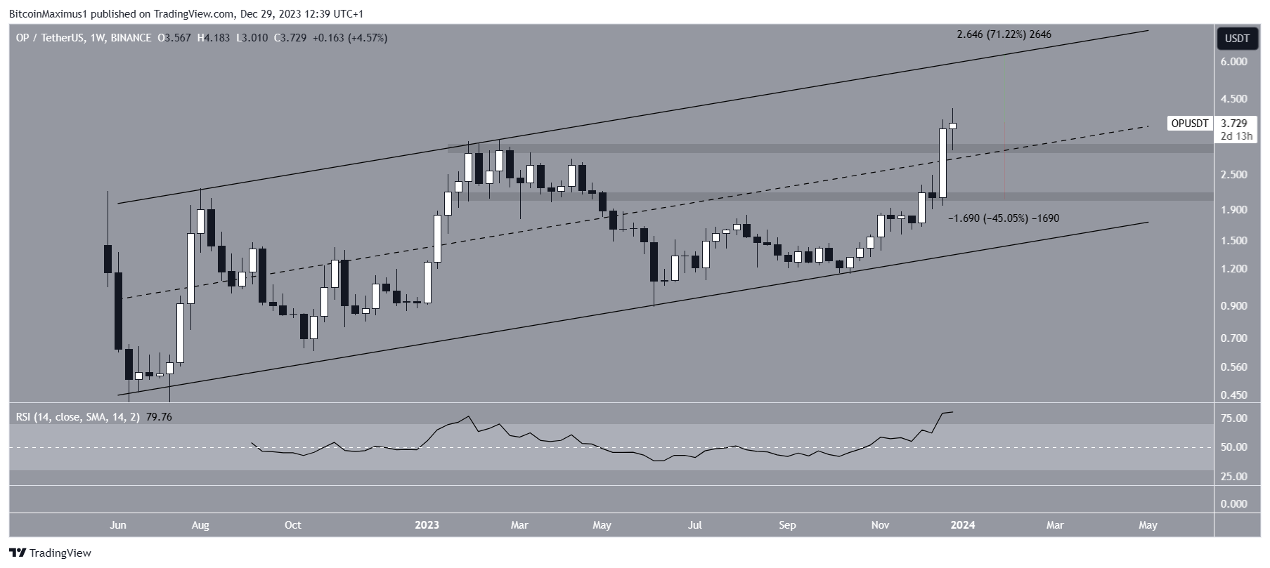 OP Price Movement