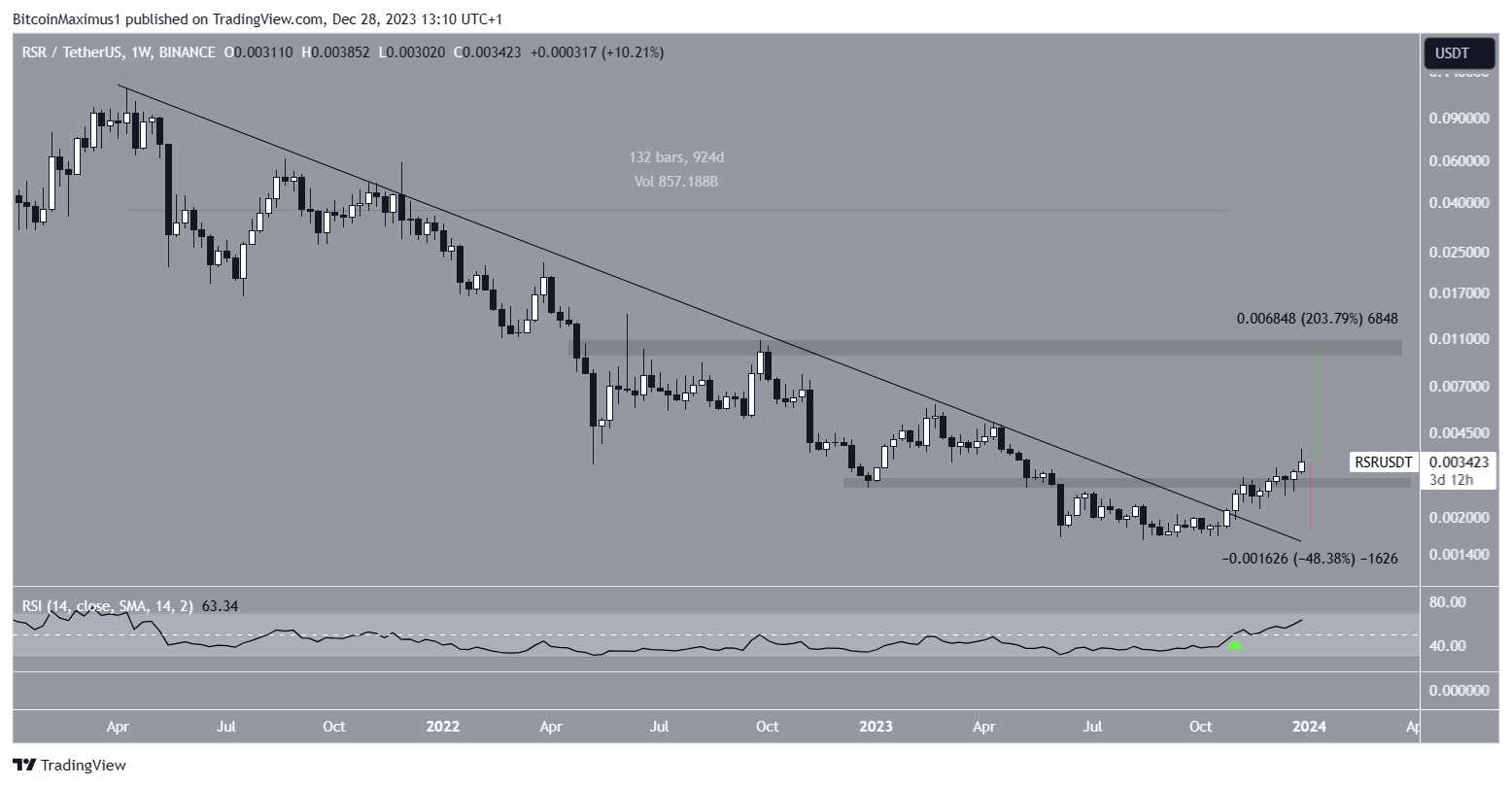 Reserve Rights (RSR) Breakout