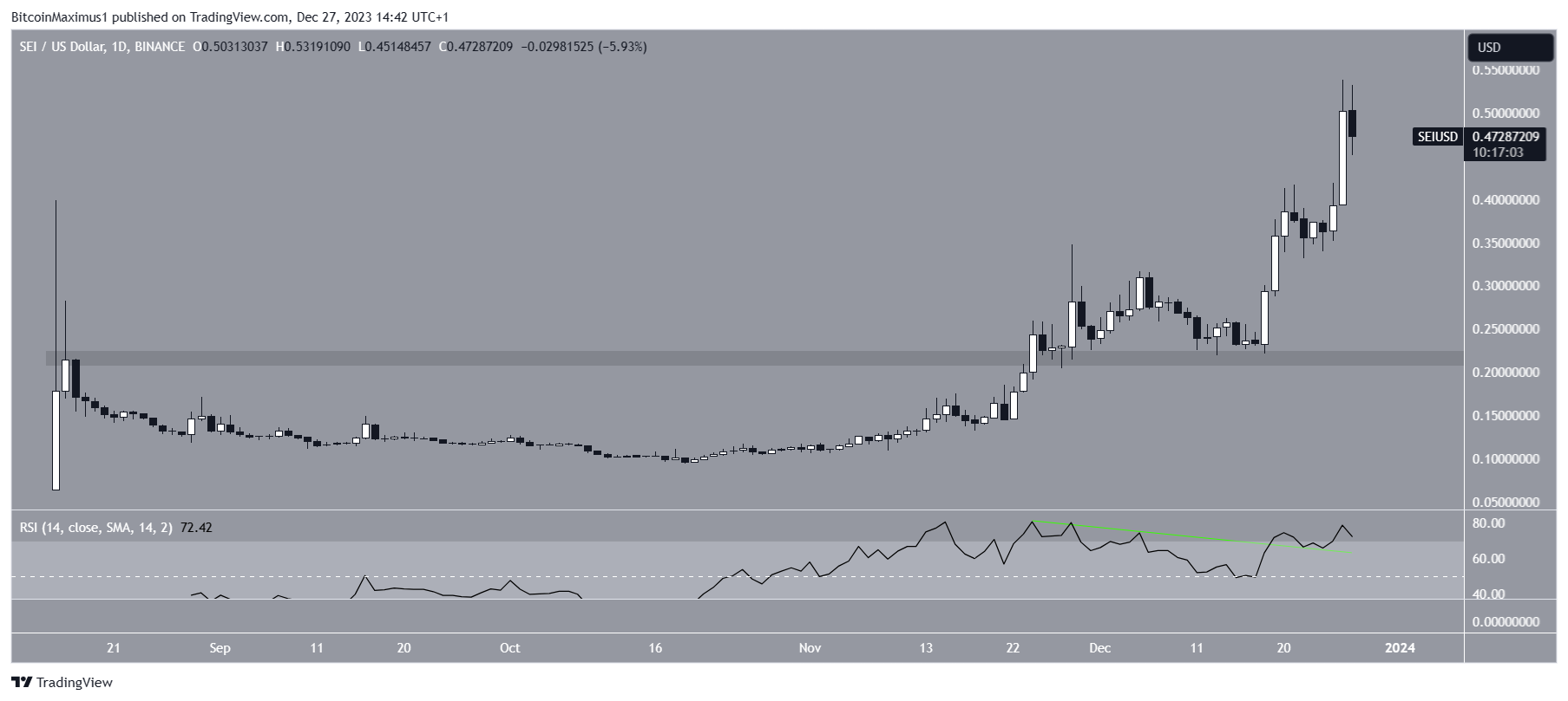 SEI Price Movement