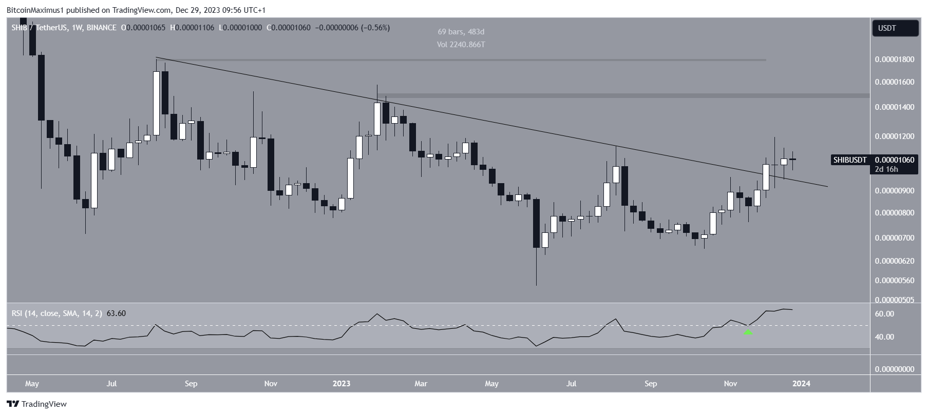 Shiba Inu (SHIB) Price Movement