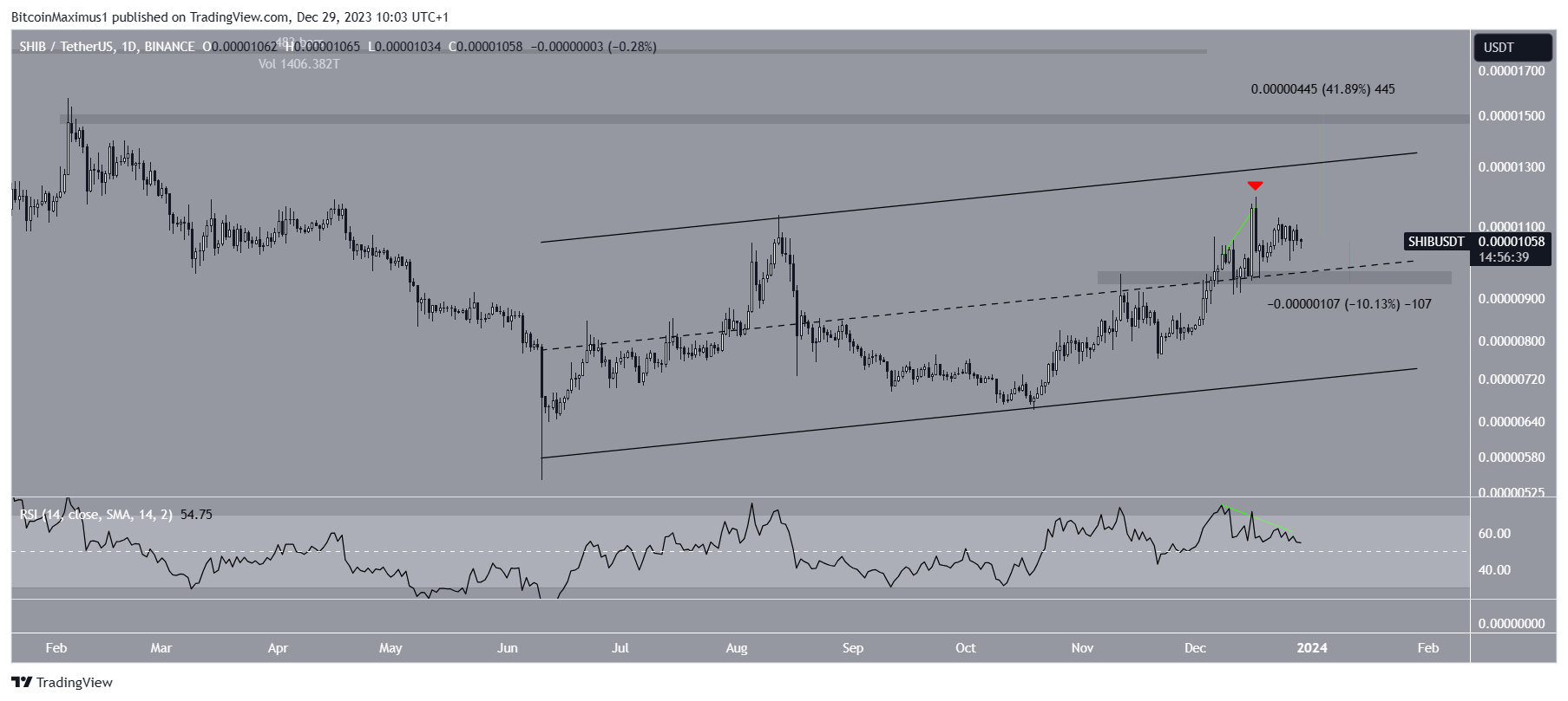 Shiba Inu (SHIB) Price Prediction