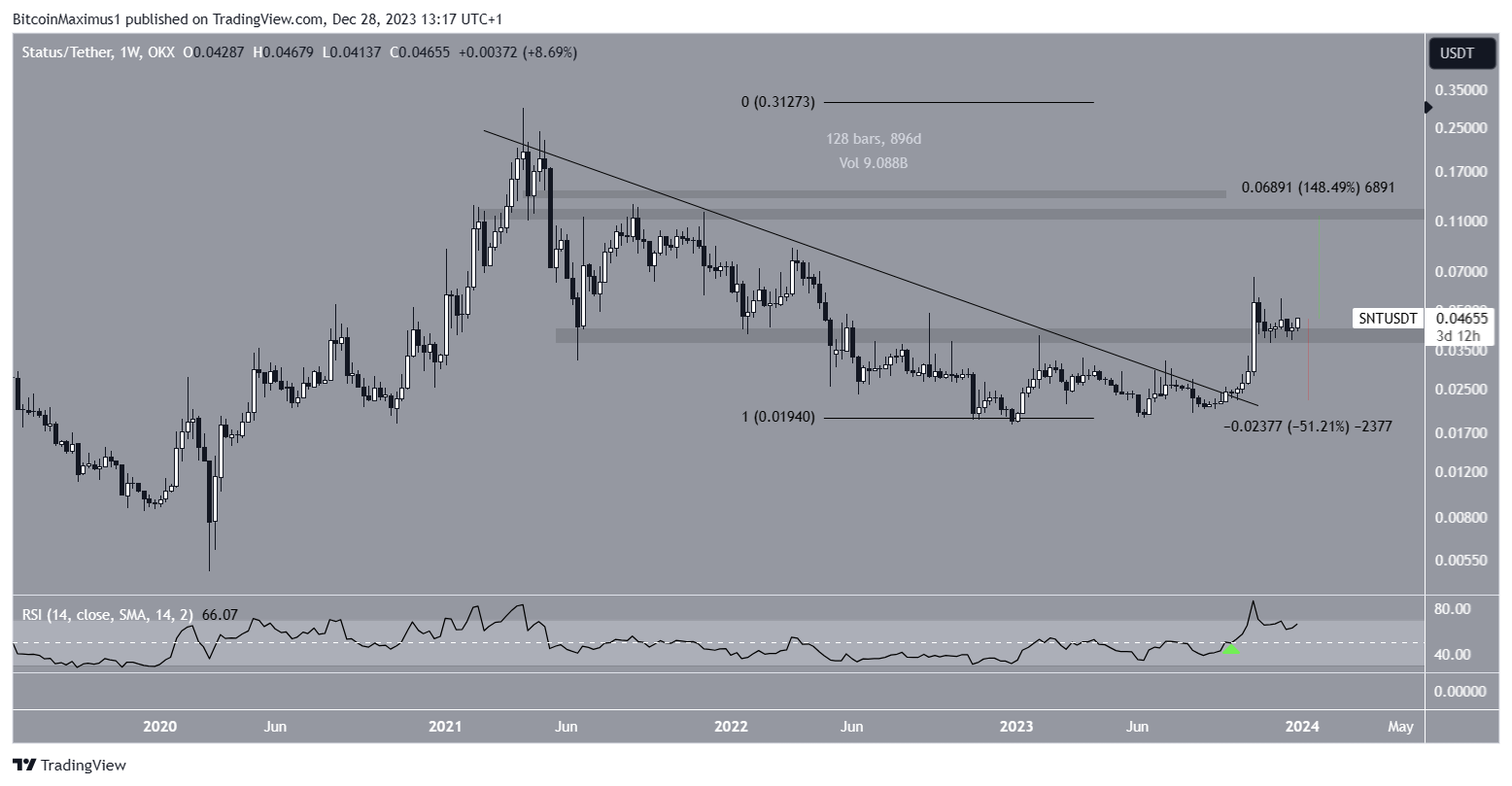 Status (SNT) Price Movement