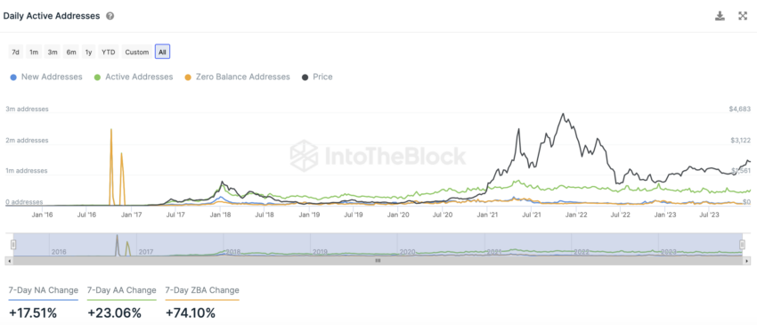 Daily active addresses ETH