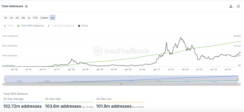 Total Ethereum Addresses. Source: IntoTheBlock