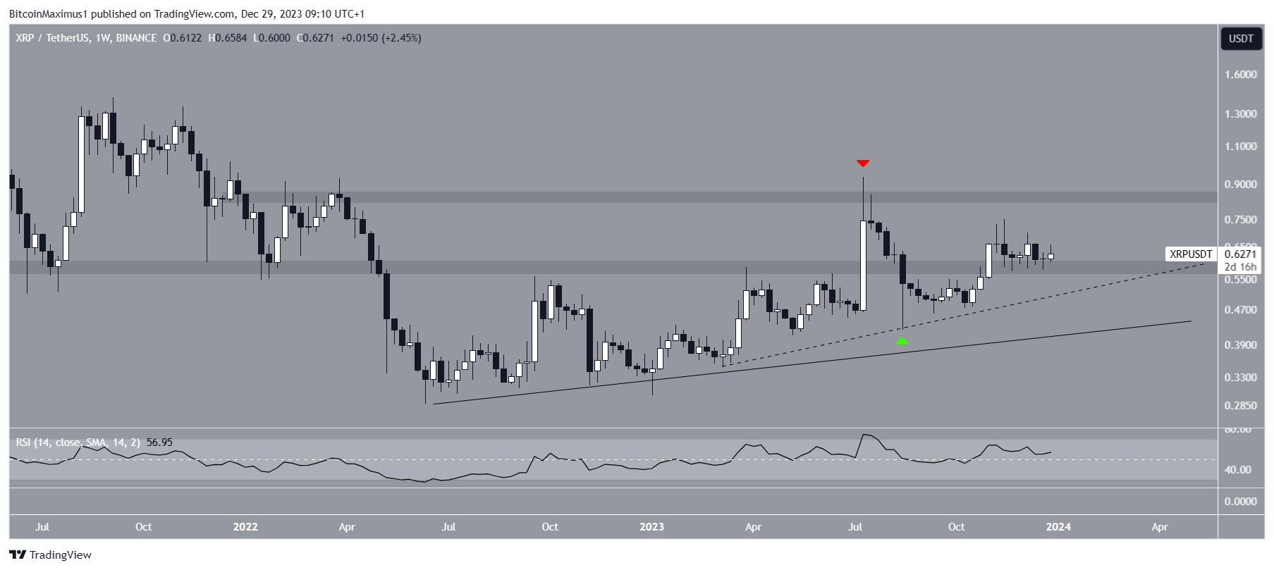 XRP Price Increase