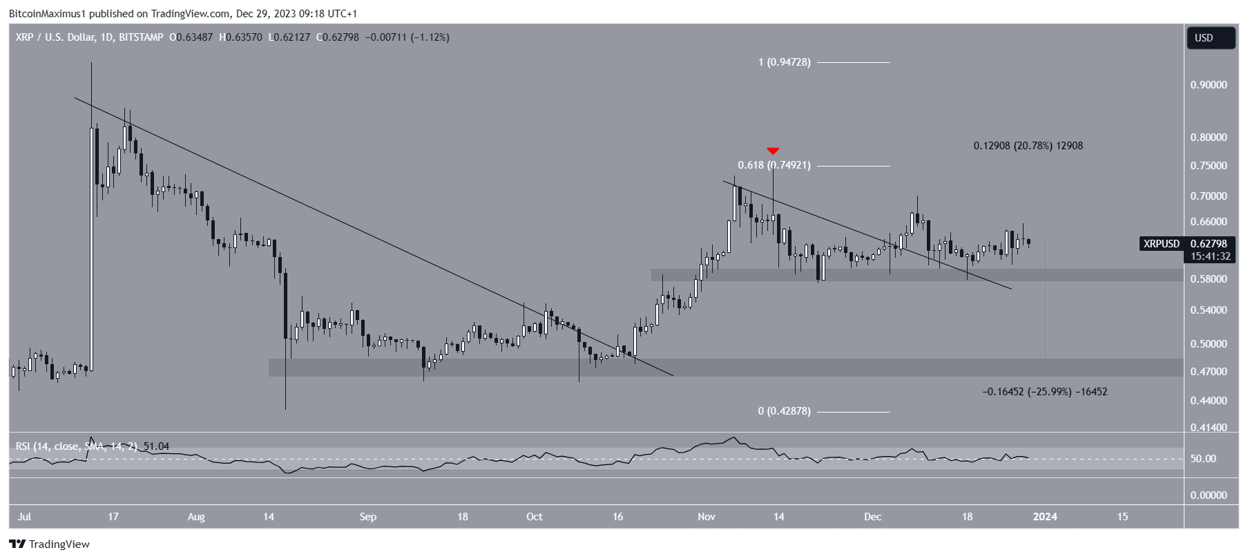 XRP Price Prediction