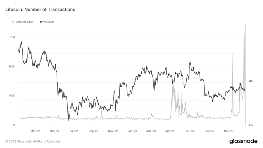 Litecoin Transactions. Source: Glassnode