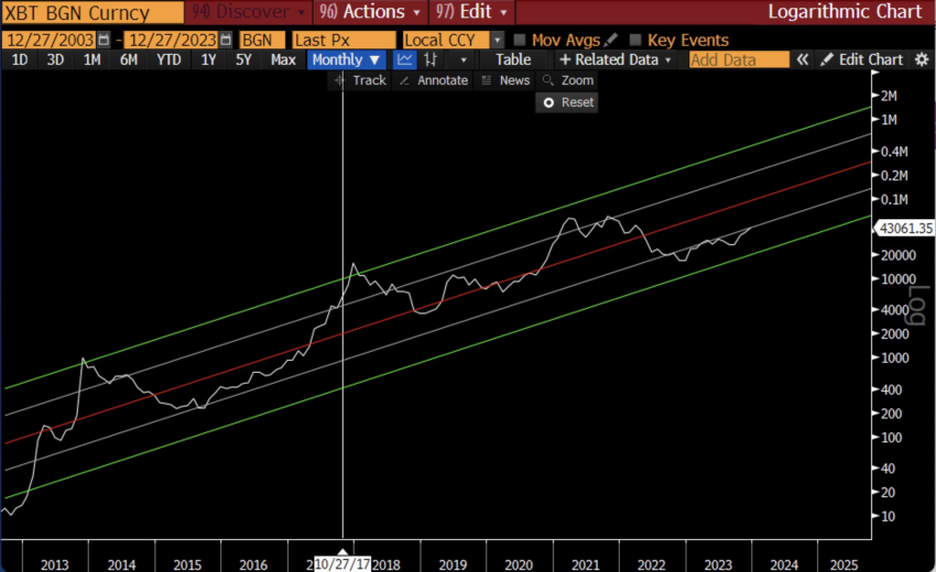 Bitcoin Price Logarithmic Trend