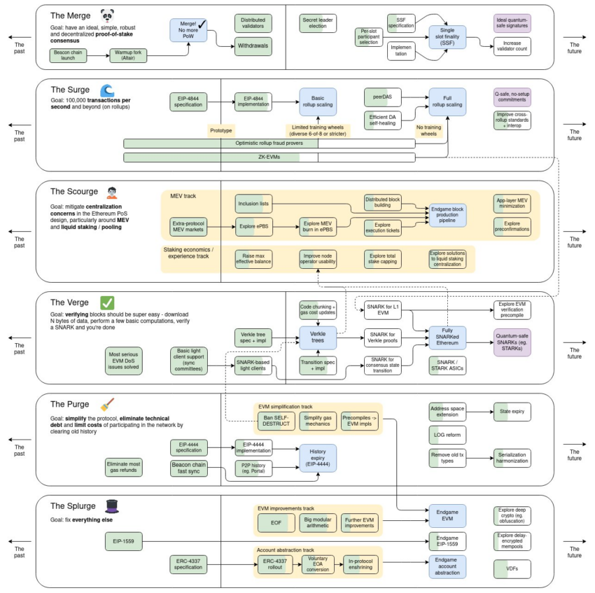 Ethereum Roadmap. Source: Ethereum