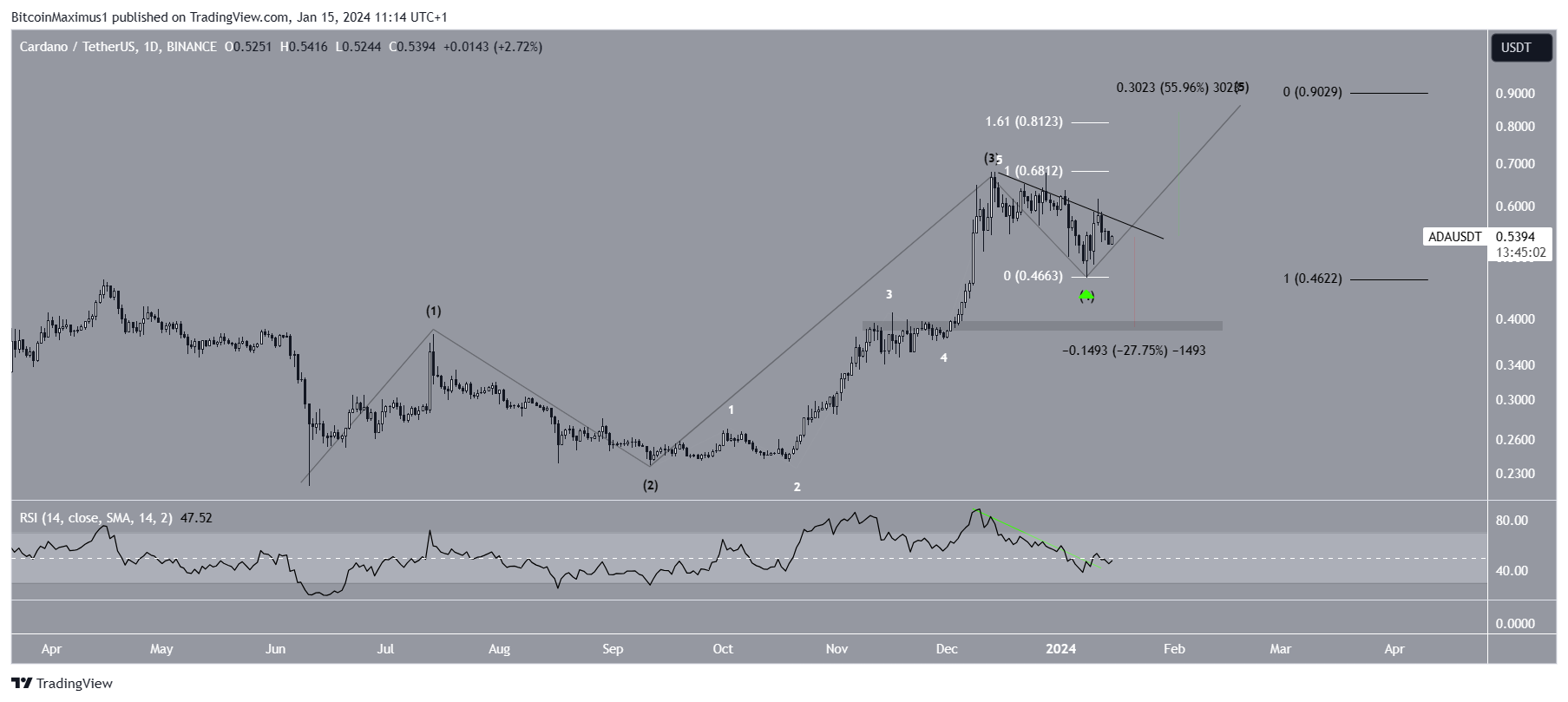 Cardano (ADA) Price Prediction