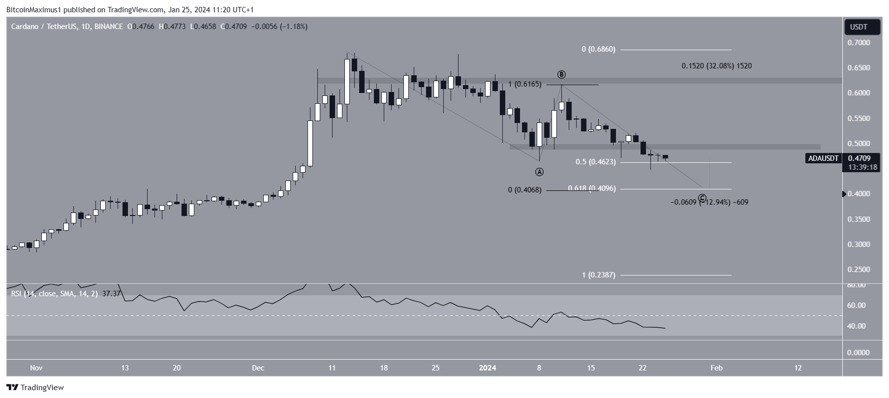 ADA Price Prediction