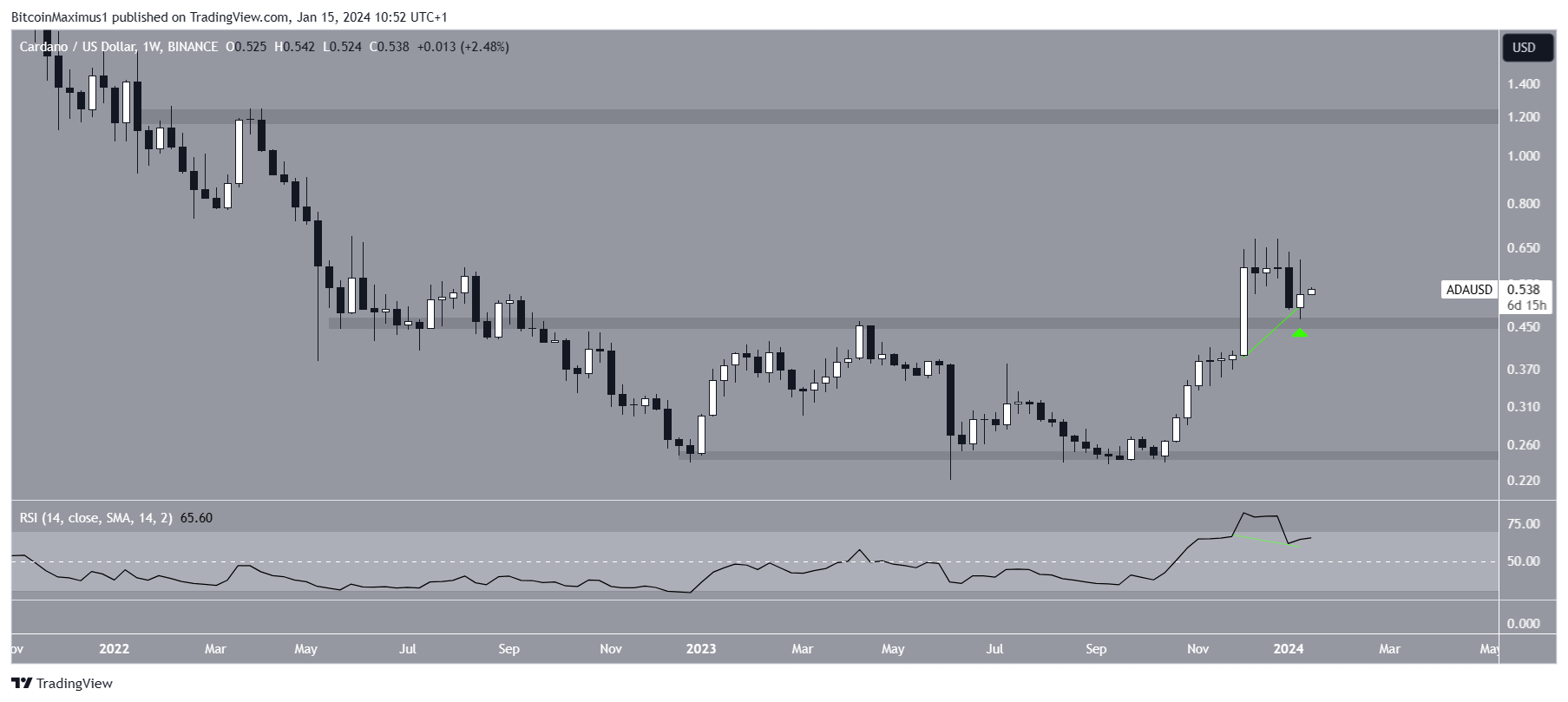 Cardano (ADA) Price Movement