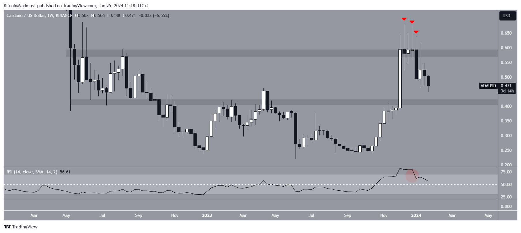 Cardano (ADA) Price Movement