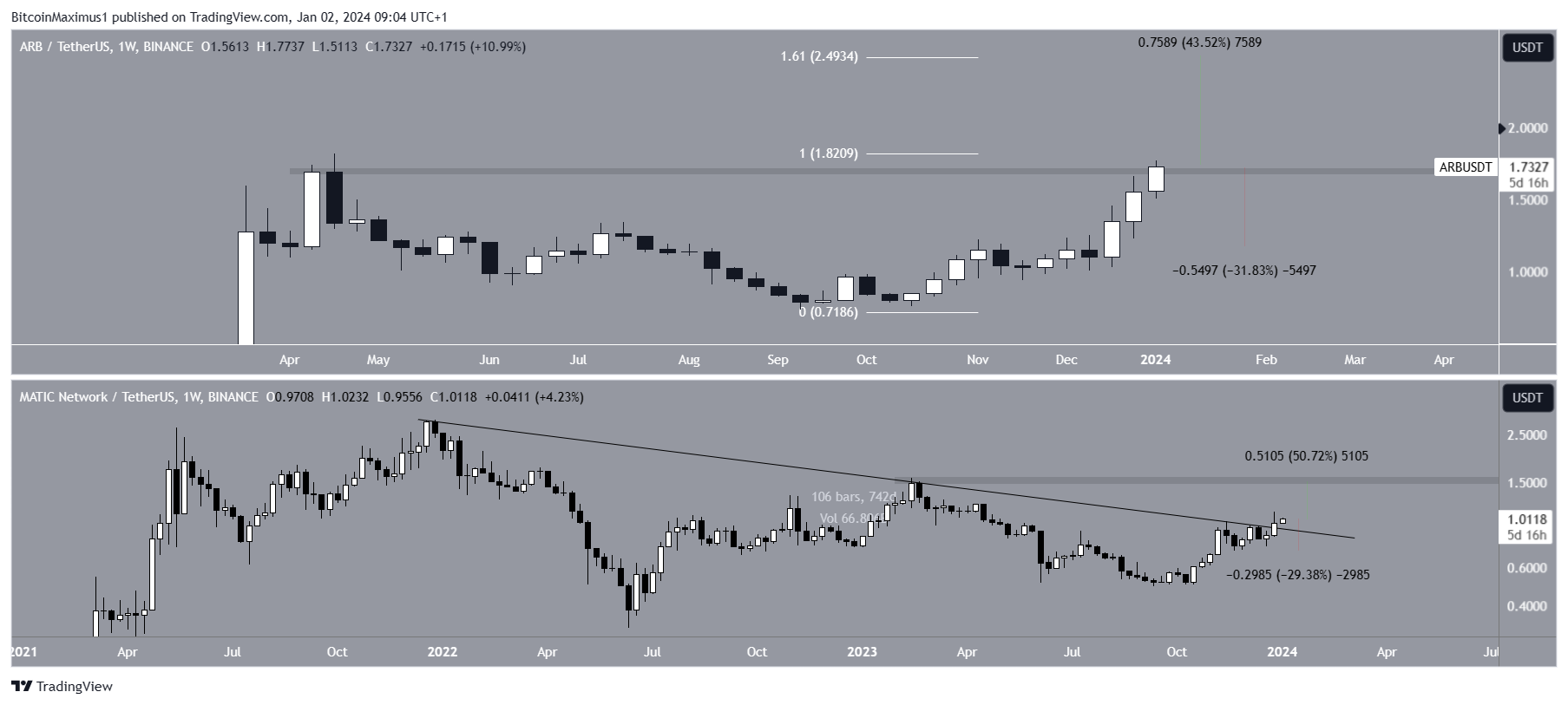 ARB & MATIC Price Movement