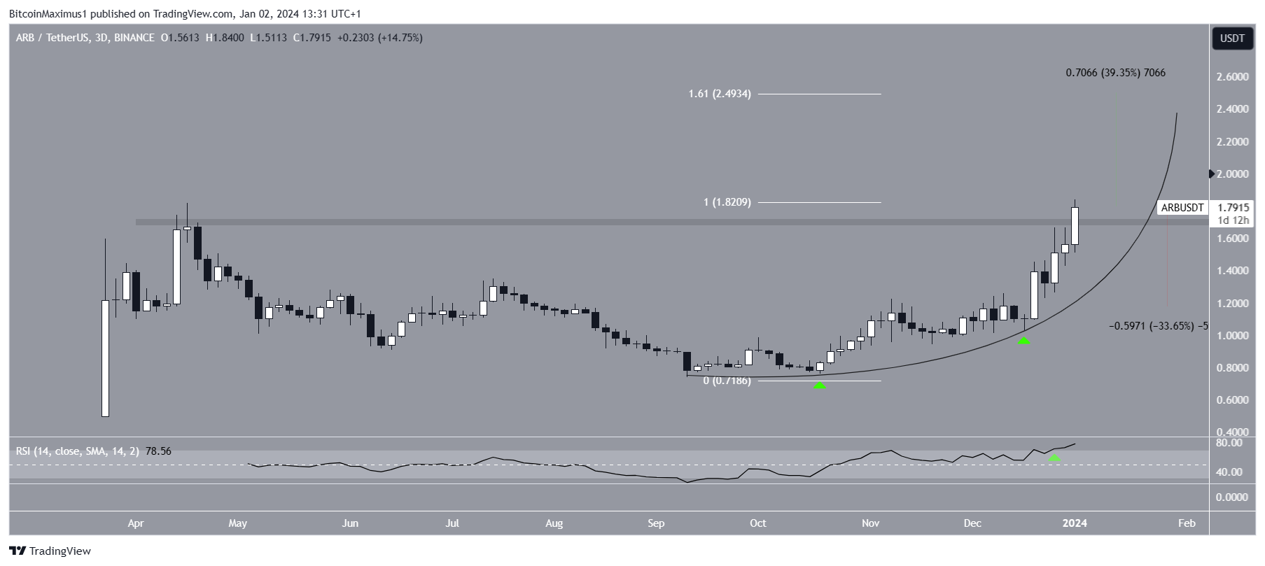 Arbitrum (ARB) Price Movement