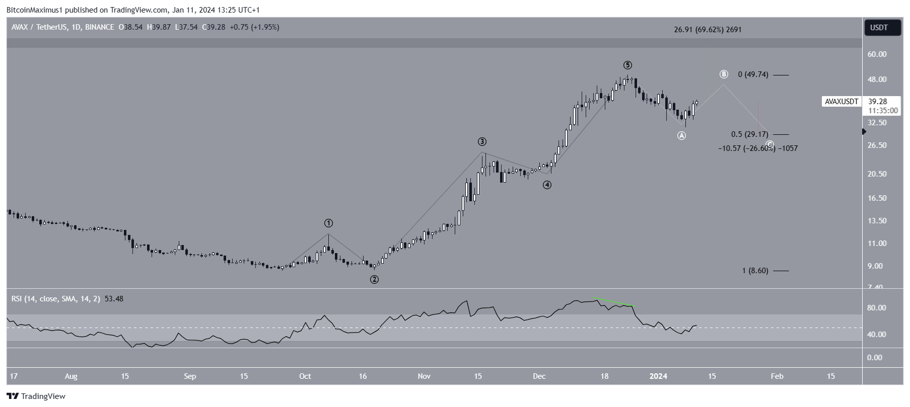 Avalanche (AVAX) Price Movement