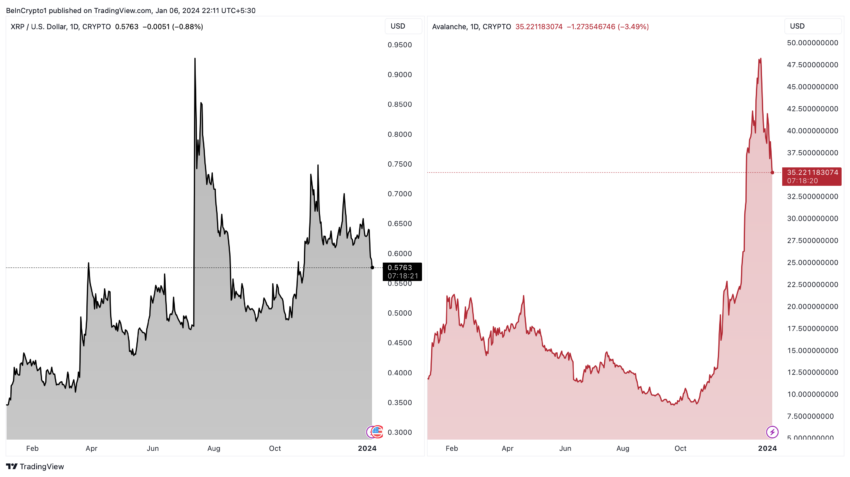 XRP and AVAX Price Performance