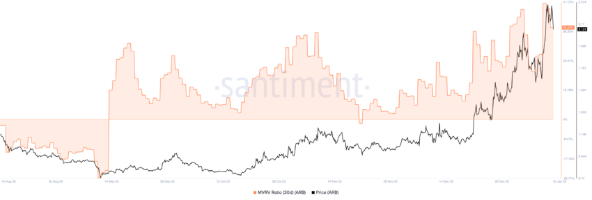 Arbitrum (ARB) MVRV.