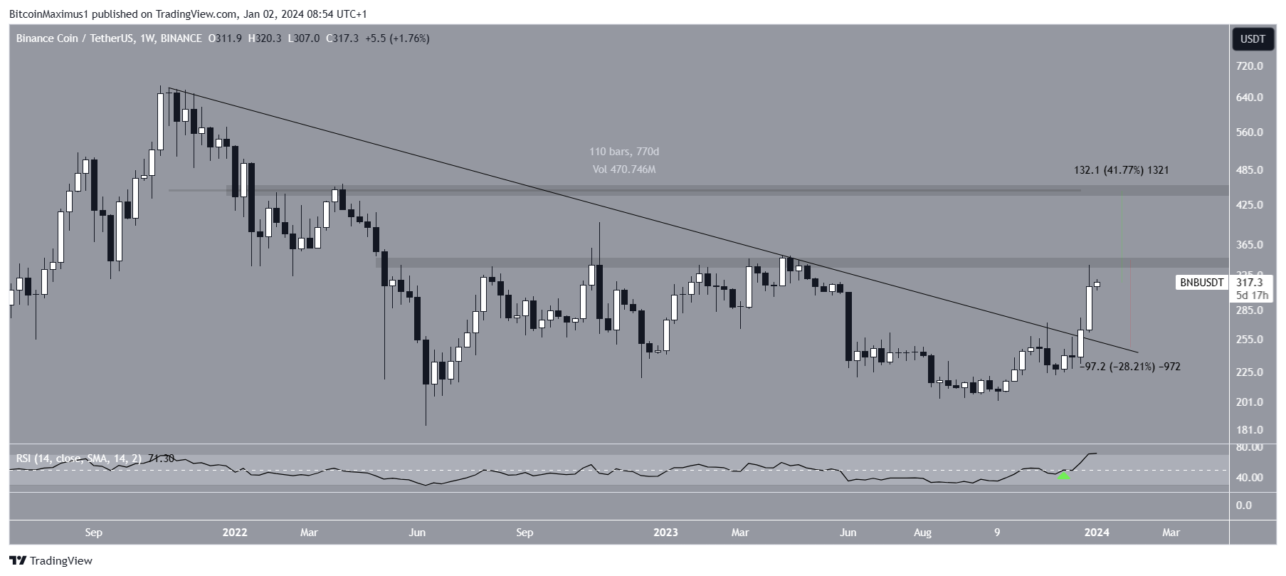 BNB Price Movement