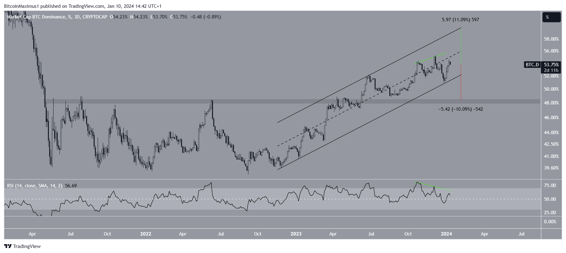 Bitcoin Dominance Rate (BTCD) Price Movement