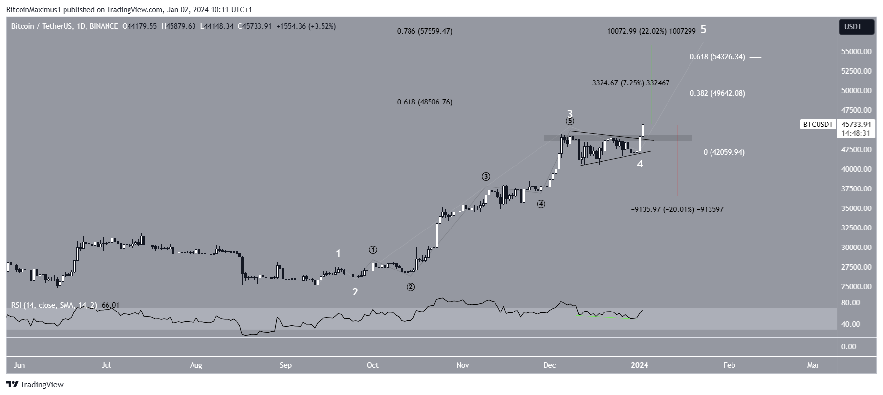 Bitcoin (BTC) Price Wave Count