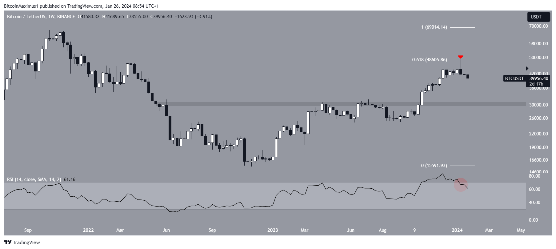 Bitcoin Price Movement