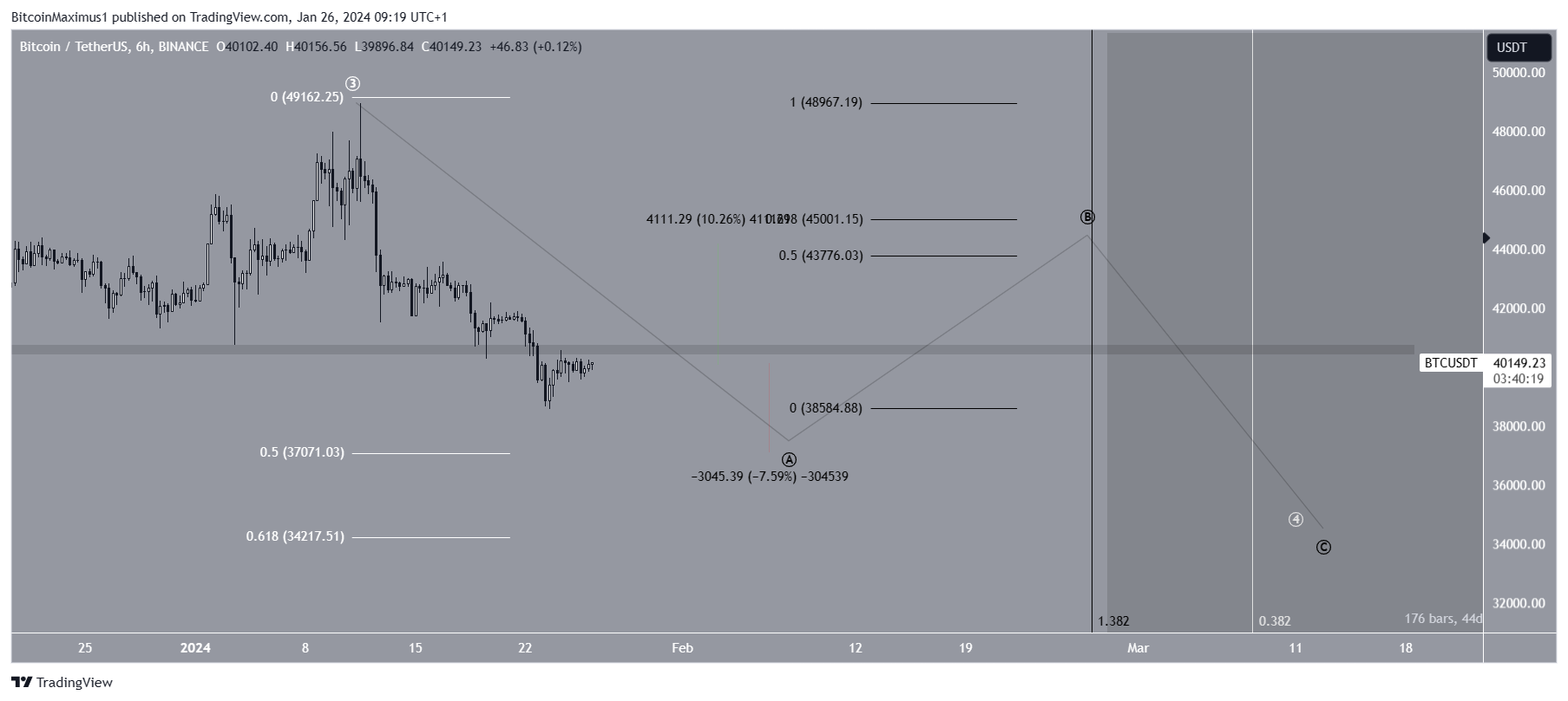 Bitcoin (BTC) Price Count