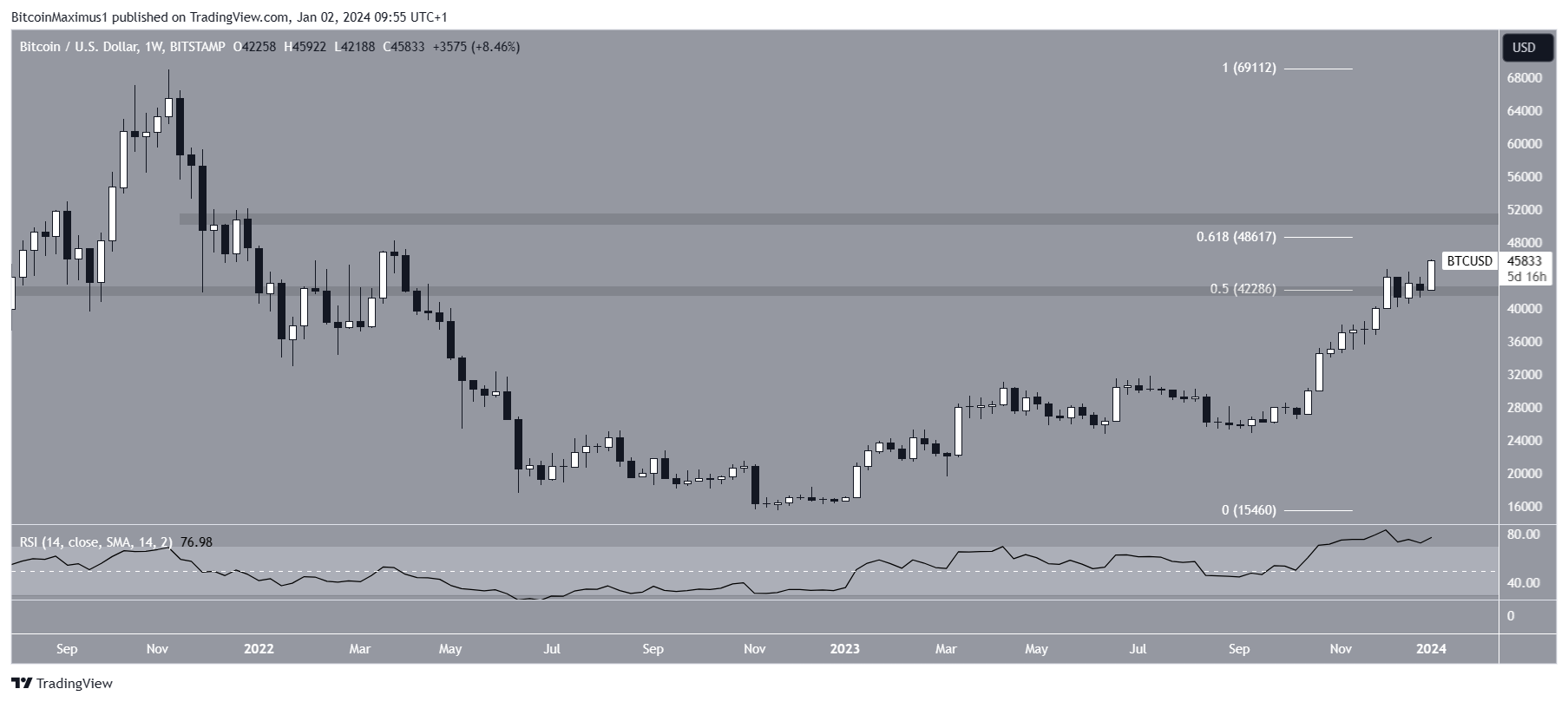 Bitcoin (BTC) Price Movement