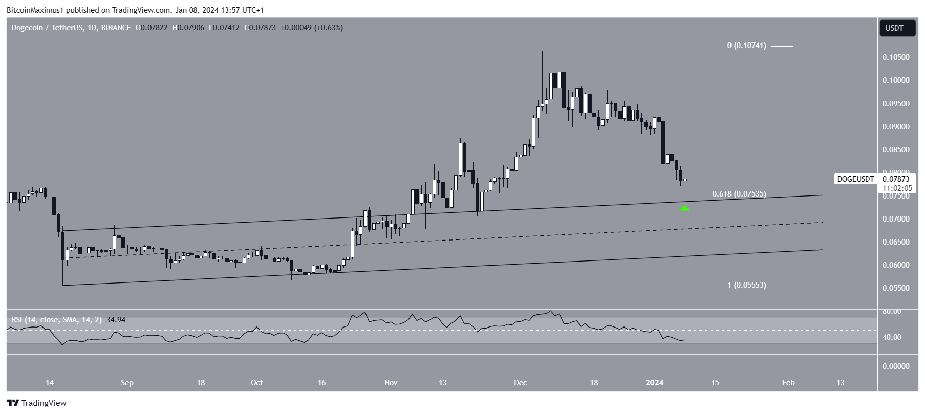 Dogecoin (DOGE) Price Movement