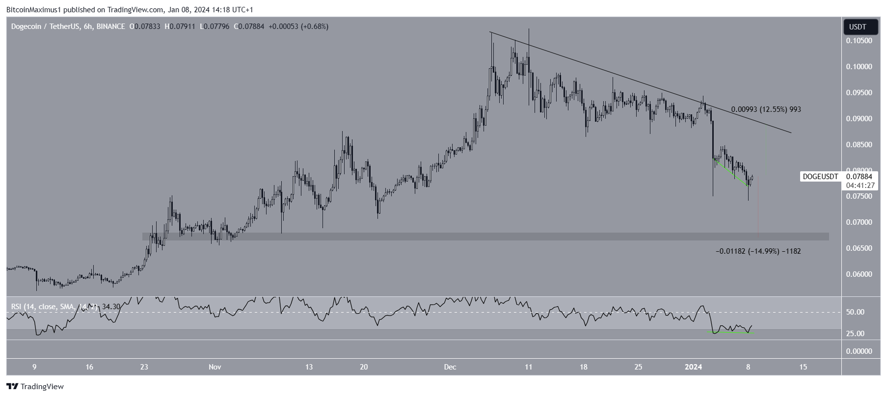 Dogecoin (DOGE) Price Prediction