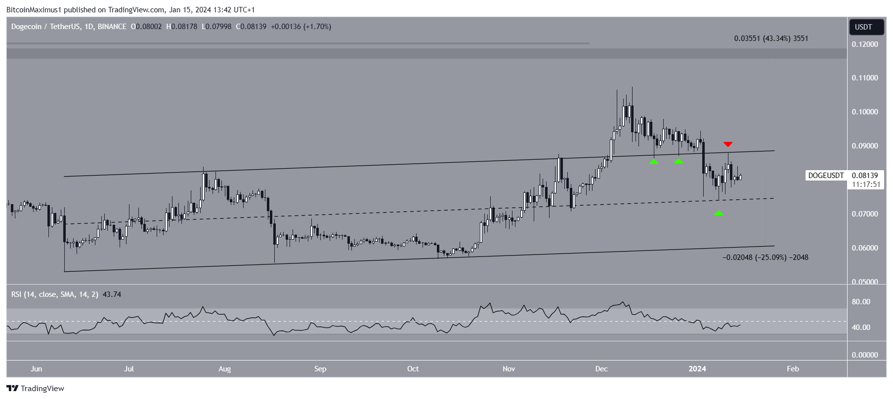 Dogecoin (DOGE) Price Prediction