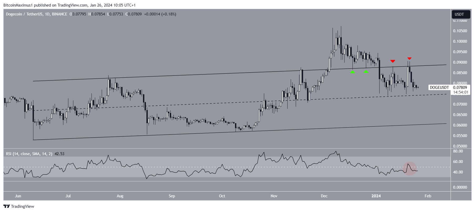 Dogecoin (DOGE) Price Movement